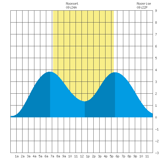 Rio Vista tide chart for Monday, January 29, 2024
