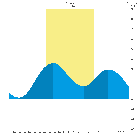 Rio Vista tide chart for Tuesday, January 2, 2024