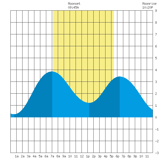 Rio Vista tide chart for Tuesday, January 30, 2024