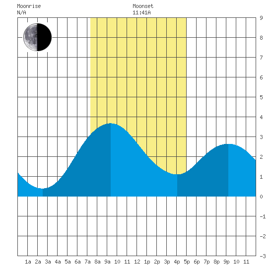 Rio Vista tide chart for Wednesday, January 3, 2024