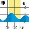 Rio Vista tide chart for Wednesday, January 3, 2024