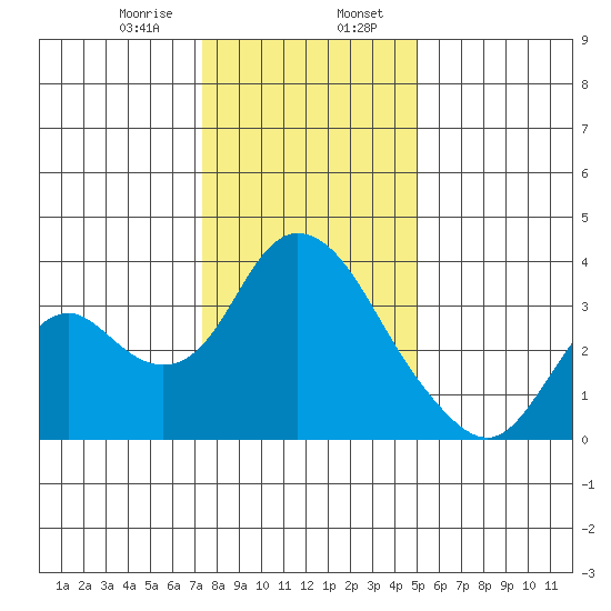 Rio Vista tide chart for Sunday, January 7, 2024