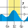Rio Vista tide chart for Sunday, January 7, 2024