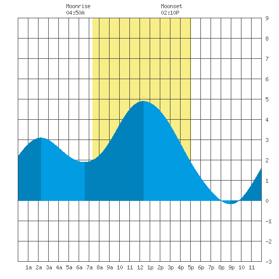 Rio Vista tide chart for Monday, January 8, 2024