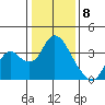 Rio Vista tide chart for Monday, January 8, 2024