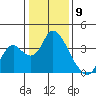 Rio Vista tide chart for Tuesday, January 9, 2024