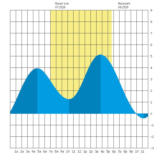 Rio Vista tide chart for Saturday, February 10, 2024