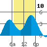 Rio Vista tide chart for Saturday, February 10, 2024