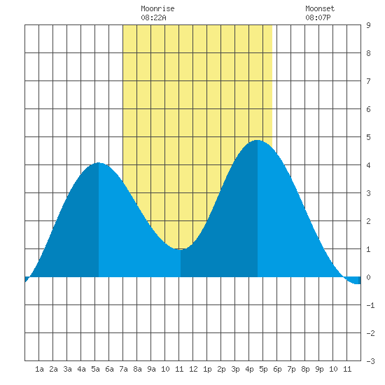 Rio Vista tide chart for Sunday, February 11, 2024