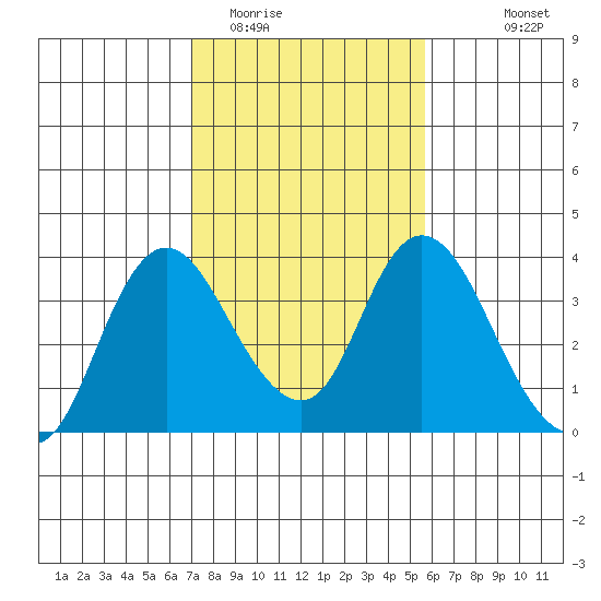 Rio Vista tide chart for Monday, February 12, 2024