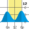 Rio Vista tide chart for Monday, February 12, 2024