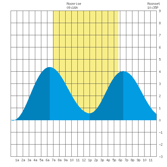 Rio Vista tide chart for Tuesday, February 13, 2024