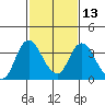 Rio Vista tide chart for Tuesday, February 13, 2024