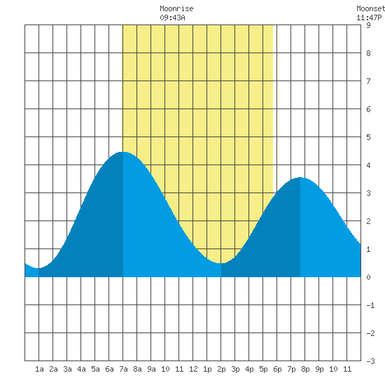 Rio Vista tide chart for Wednesday, February 14, 2024