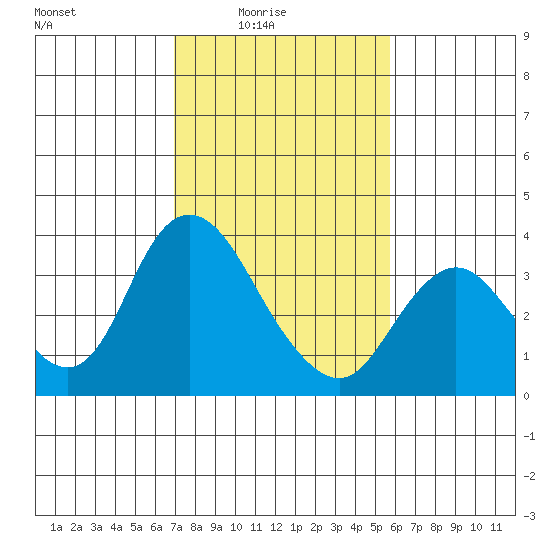 Rio Vista tide chart for Thursday, February 15, 2024