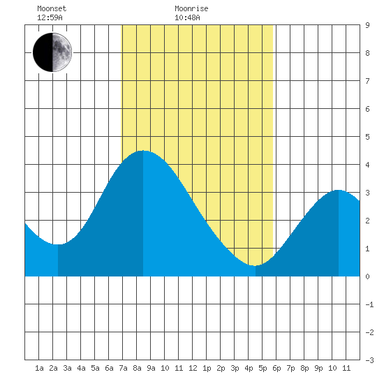Rio Vista tide chart for Friday, February 16, 2024