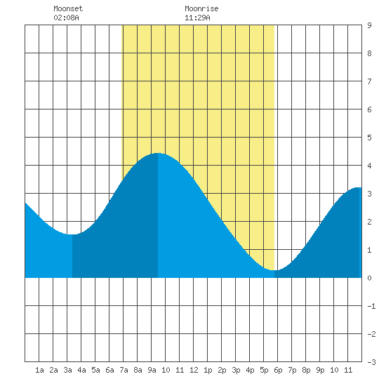 Rio Vista tide chart for Saturday, February 17, 2024