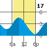 Rio Vista tide chart for Saturday, February 17, 2024