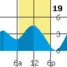 Rio Vista tide chart for Monday, February 19, 2024