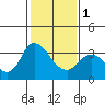 Rio Vista tide chart for Thursday, February 1, 2024