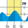Rio Vista tide chart for Tuesday, February 20, 2024