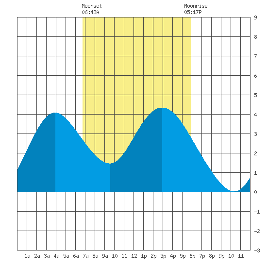 Rio Vista tide chart for Friday, February 23, 2024