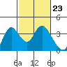 Rio Vista tide chart for Friday, February 23, 2024
