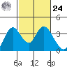 Rio Vista tide chart for Saturday, February 24, 2024