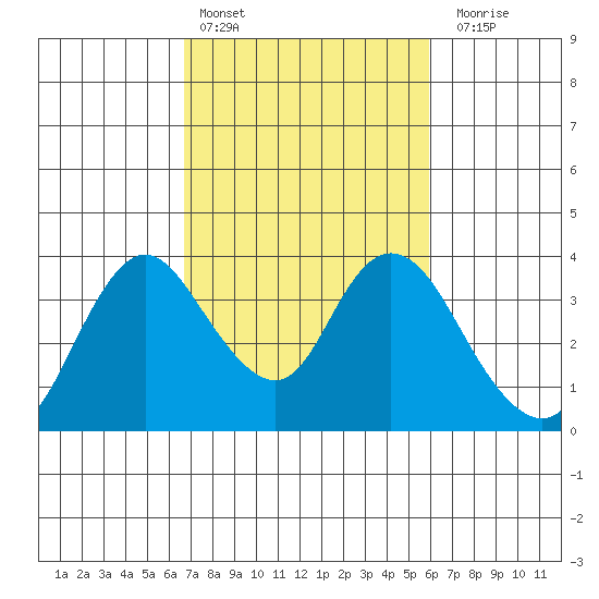 Rio Vista tide chart for Sunday, February 25, 2024
