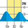 Rio Vista tide chart for Monday, February 26, 2024