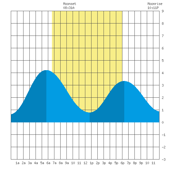 Rio Vista tide chart for Wednesday, February 28, 2024