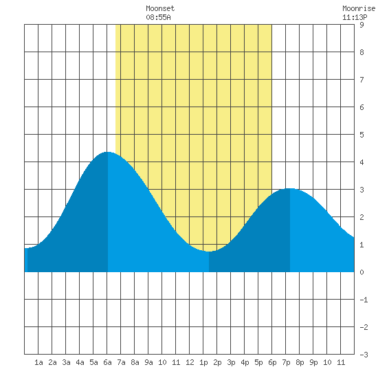 Rio Vista tide chart for Thursday, February 29, 2024