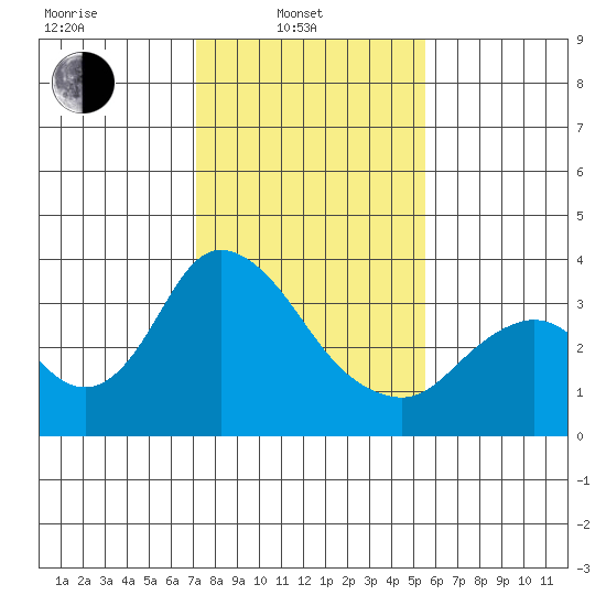 Rio Vista tide chart for Friday, February 2, 2024