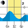 Rio Vista tide chart for Friday, February 2, 2024