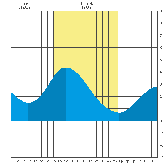 Rio Vista tide chart for Saturday, February 3, 2024