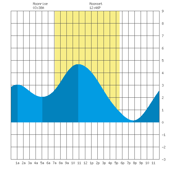 Rio Vista tide chart for Monday, February 5, 2024