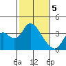 Rio Vista tide chart for Monday, February 5, 2024