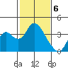 Rio Vista tide chart for Tuesday, February 6, 2024