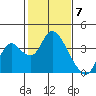 Rio Vista tide chart for Wednesday, February 7, 2024
