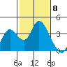 Rio Vista tide chart for Thursday, February 8, 2024