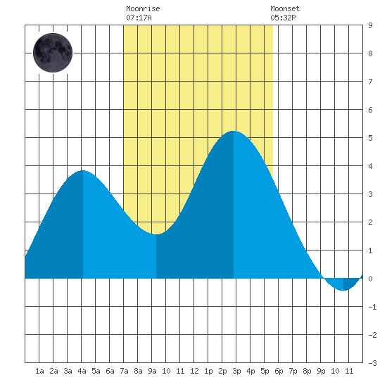 Rio Vista tide chart for Friday, February 9, 2024