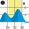 Rio Vista tide chart for Friday, February 9, 2024