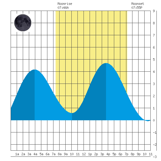 Rio Vista tide chart for Sunday, March 10, 2024