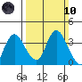 Rio Vista tide chart for Sunday, March 10, 2024