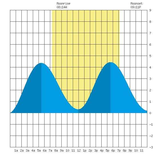 Rio Vista tide chart for Monday, March 11, 2024