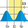 Rio Vista tide chart for Monday, March 11, 2024