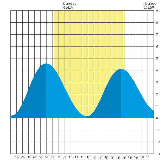 Rio Vista tide chart for Tuesday, March 12, 2024