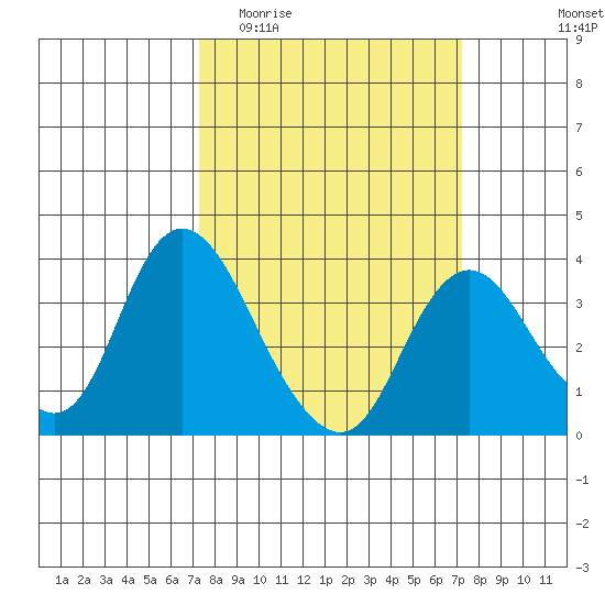 Rio Vista tide chart for Wednesday, March 13, 2024