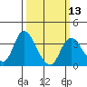 Rio Vista tide chart for Wednesday, March 13, 2024