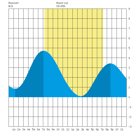 Rio Vista tide chart for Thursday, March 14, 2024